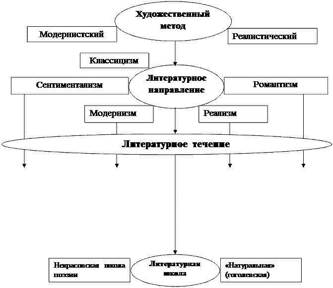 Взаимоотношения художественного (творческого) метода - student2.ru