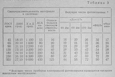 Экспозиционные расчеты при съемке с импульсной - student2.ru