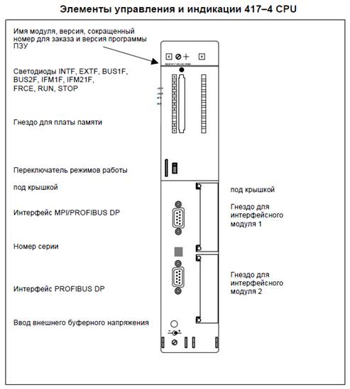 Элементы управления и индикации контроллеров SIMATICS7-300, S7-400 - student2.ru