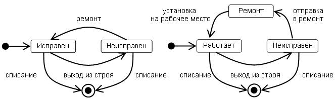 алгоритм создания диаграммы автомата - student2.ru