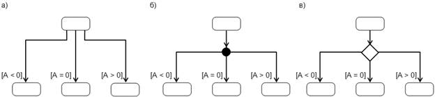 алгоритм создания диаграммы автомата - student2.ru