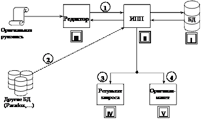 Анализ археографического уровня подготовки документальных публикаций в российском сегменте Интернет - student2.ru