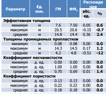 Анализ исходных данных для построения ГД моделей (оценка качества, точности и достаточности данных) - student2.ru