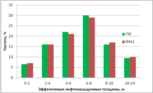 Анализ исходных данных для построения ГД моделей (оценка качества, точности и достаточности данных) - student2.ru