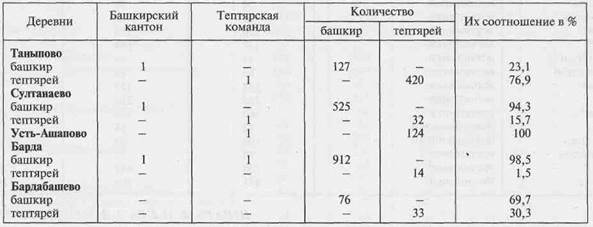 Башкирско-тептярские деревни Тайнинской волости по VIII ревизии 1834 г - student2.ru