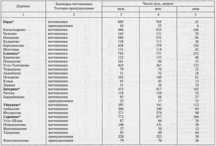 Башкирско-тептярские деревни Тайнинской волости по VIII ревизии 1834 г - student2.ru