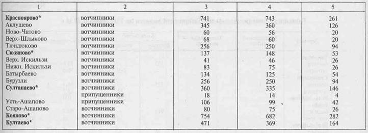 Башкирско-тептярские деревни Тайнинской волости по VIII ревизии 1834 г - student2.ru