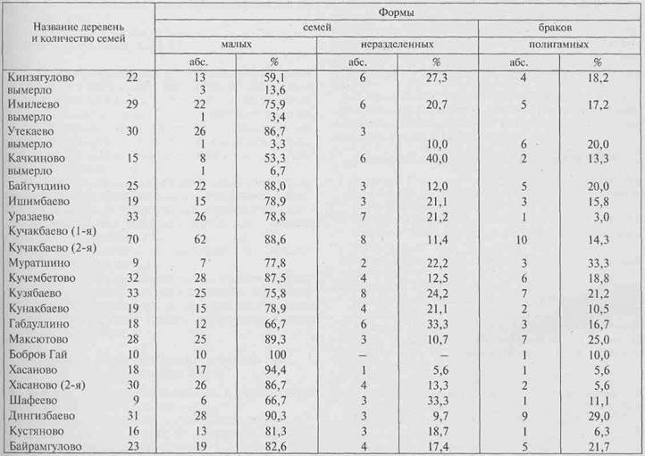 Башкиры д. Габдуллино по VIII ревизии 1834 г - student2.ru