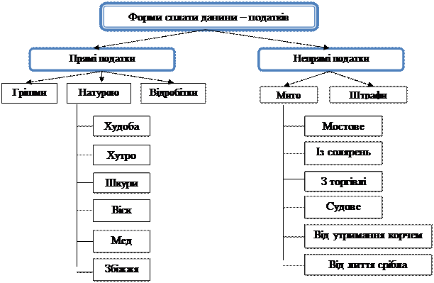 Державна казна за часів Київської Русі - student2.ru