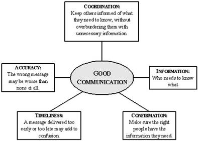 Diagram of good communication - student2.ru