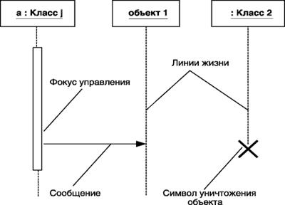 Диаграммы последовательности - student2.ru