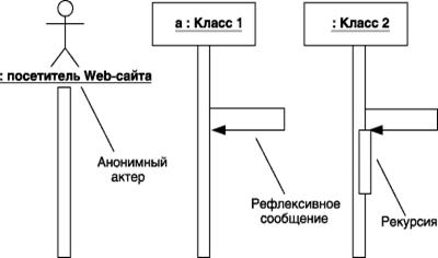 Диаграммы последовательности - student2.ru