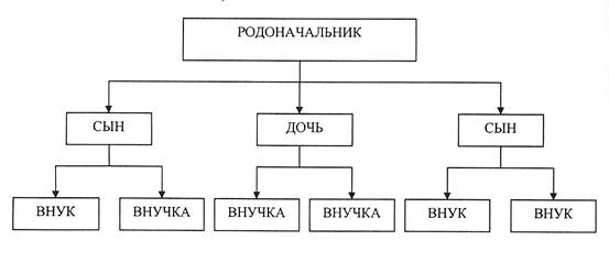 Для тех, кто хочет начать заниматься историей своей семьи - student2.ru