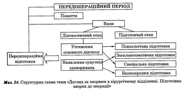 догляд за хворими в хірургічному відділенні. підготовка хворих до операції - student2.ru