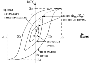 Дослідження властивостей ферромагнетика за допомогою - student2.ru