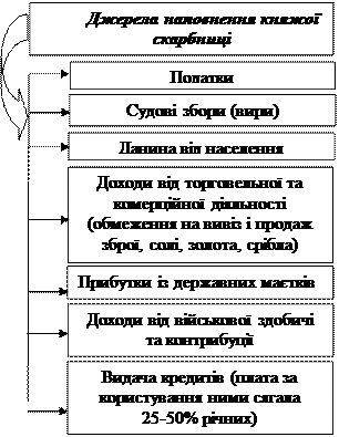 Джерела наповнення скарбниці Запорізької Січі - student2.ru