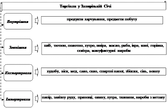 Джерела наповнення скарбниці Запорізької Січі - student2.ru