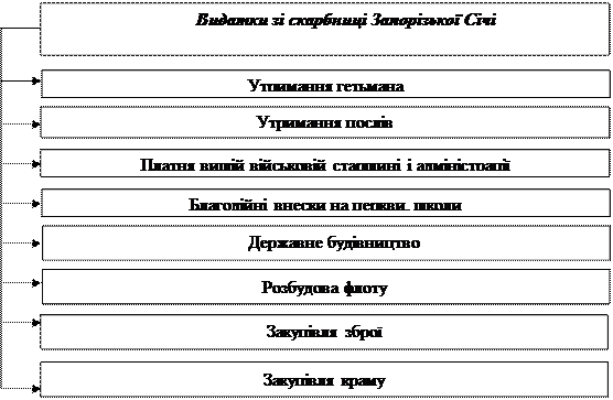 Джерела наповнення скарбниці Запорізької Січі - student2.ru