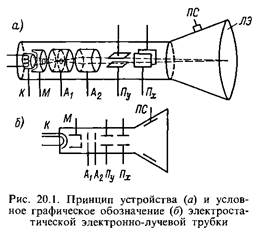 електростатичні електронно-променеві трубки - student2.ru