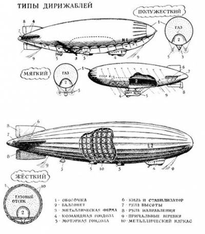 Есть ли будущее у дирижаблей? - student2.ru