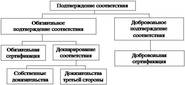 Формы подтверждения соответствия - student2.ru