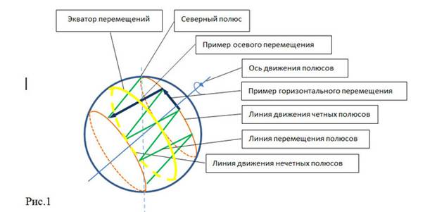 гипотеза о периодичности смены полюсов - student2.ru