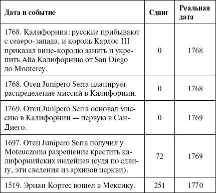 Год – в покорении Мексики и Калифорнии - student2.ru