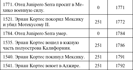 Год – в покорении Мексики и Калифорнии - student2.ru