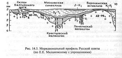 Иерархия структурных форм континентальных платформ - student2.ru