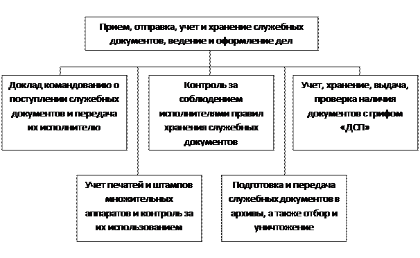 II. Организация секретной работы в воинских частях и учреждениях. - student2.ru