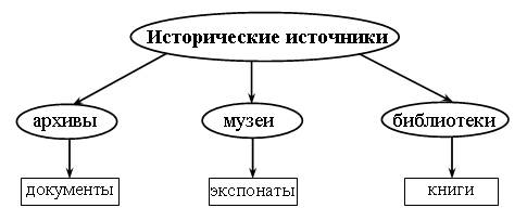 III. Изучение нового материала. Учитель. Запишите тему урока «Мир глазами историка». - student2.ru