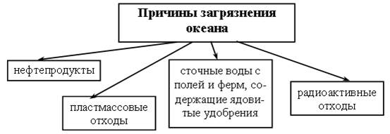 III. Работа над новой темой урока. - student2.ru