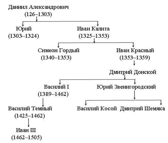 Родословная дмитрия донского схема