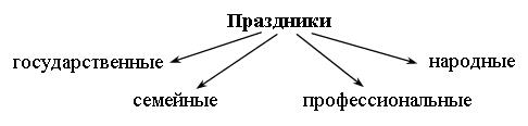 III. Работа над новым материалом. Учитель. Что же такое праздник? - student2.ru