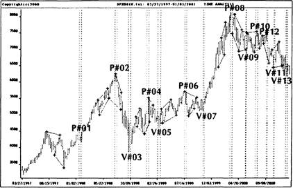 Индекс DAX30 на недельной основе - student2.ru