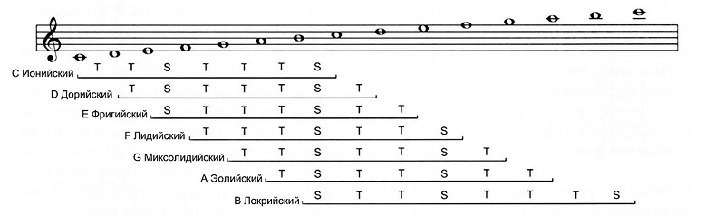 Ем лад. Лады Ионийский дорийский фригийский. Диатоника Диатонические Лады. Аппликатуры диатонических ладов на гитаре. Минорные Диатонические Лады.