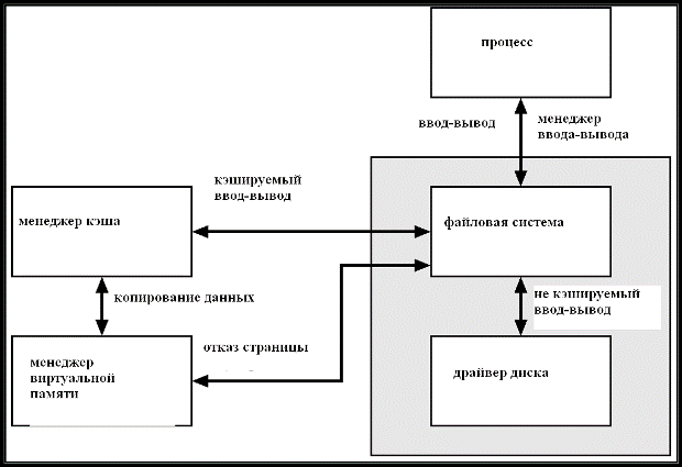 Исполнительная подсистема (executive) ОС Windows - student2.ru