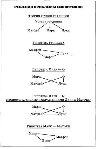 Источниковедческая критика евангелий - student2.ru