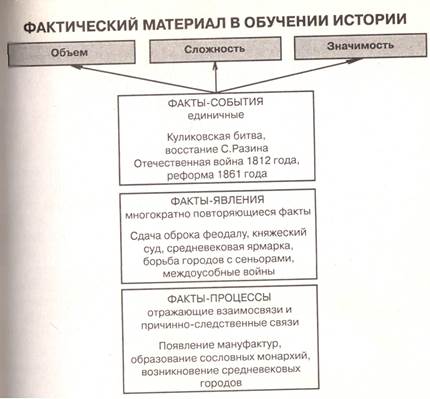 Исторические факты и их роль в обучении истории - student2.ru