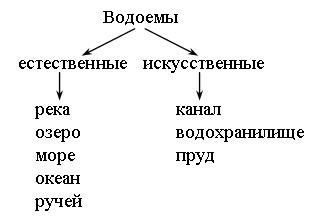 IV. Закрепление изученного. Учитель проводит беседу по вопросам: - student2.ru