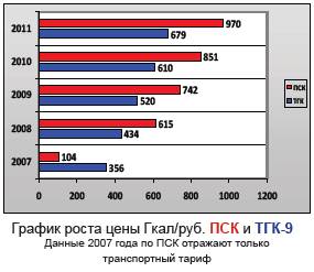 Как в действительности обстоит дело в Перми и что стоит за ценами на тепло. - student2.ru