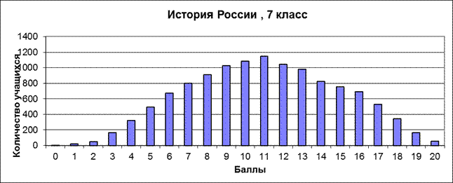кала выставления отметок за тест в соответствии с диапазоном тестовых баллов представлена в таблице 1. - student2.ru