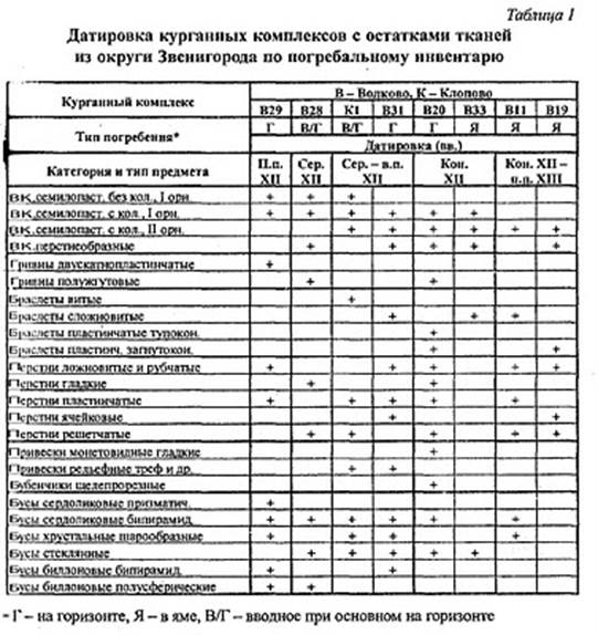 Хронология курганных комплексов - student2.ru