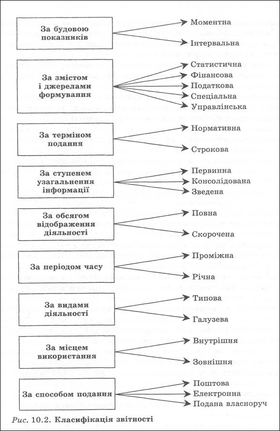 Класифікація бухгалтерської звітності та її користувачі - student2.ru