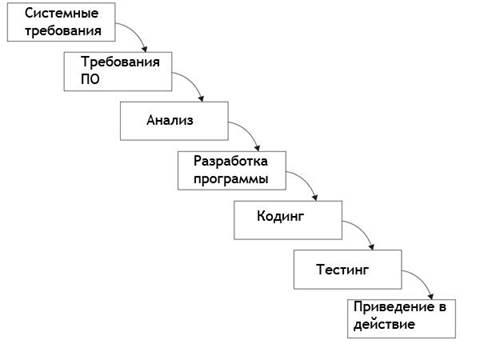 краткая история индустрии по - student2.ru