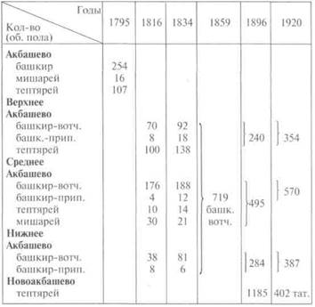 КУШНАРЕНКОВСКИЙ РАЙОН Башкирские деревни 2 страница - student2.ru