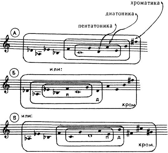 квинто-терцовая структура диатоники - student2.ru