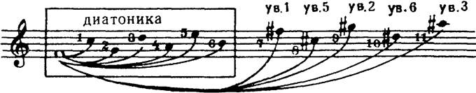 квинто-терцовая структура диатоники - student2.ru