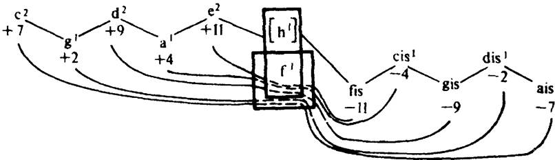 квинто-терцовая структура диатоники - student2.ru