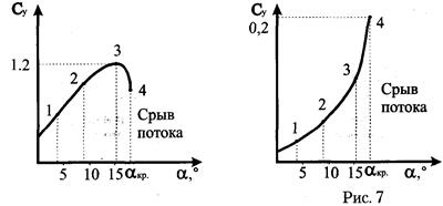 L. Природа возникновения и численные характеристики аэродинамических сил - student2.ru